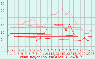 Courbe de la force du vent pour Solenzara - Base arienne (2B)