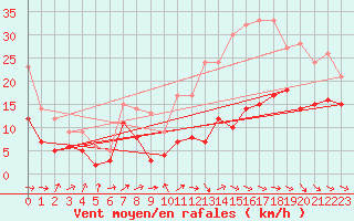Courbe de la force du vent pour Rodez (12)