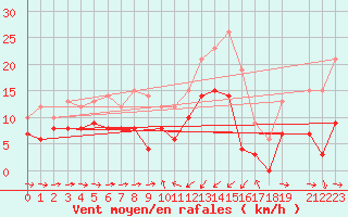 Courbe de la force du vent pour Solenzara - Base arienne (2B)