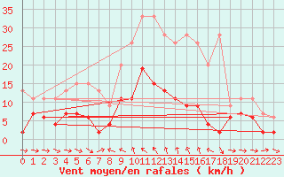 Courbe de la force du vent pour Simplon-Dorf