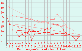 Courbe de la force du vent pour Ile du Levant (83)