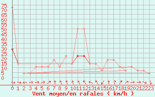 Courbe de la force du vent pour Wien / Hohe Warte