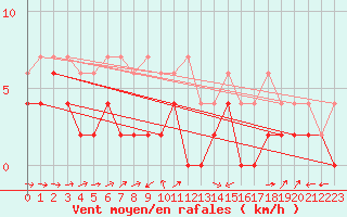 Courbe de la force du vent pour Bischofszell