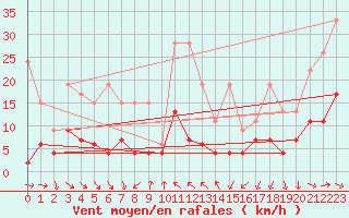 Courbe de la force du vent pour Pully-Lausanne (Sw)