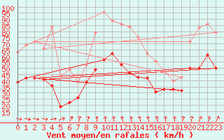 Courbe de la force du vent pour Mont-Aigoual (30)