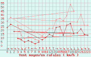 Courbe de la force du vent pour Montpellier (34)