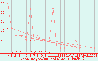 Courbe de la force du vent pour Hoydalsmo Ii