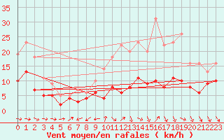 Courbe de la force du vent pour Limoges (87)