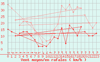 Courbe de la force du vent pour Reims-Prunay (51)