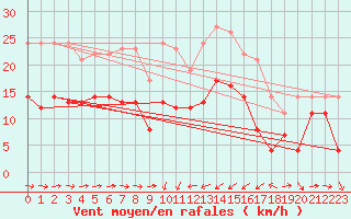 Courbe de la force du vent pour Solenzara - Base arienne (2B)