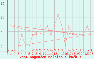 Courbe de la force du vent pour Pitztaler Gletscher