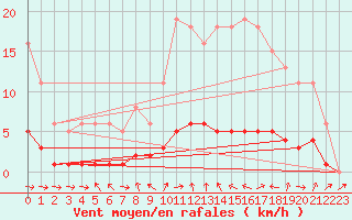Courbe de la force du vent pour Champagne-sur-Seine (77)