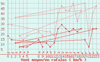 Courbe de la force du vent pour Beitem (Be)