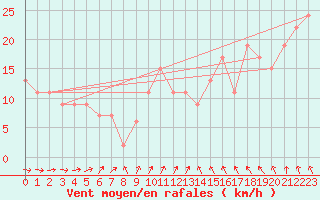 Courbe de la force du vent pour Holbeach
