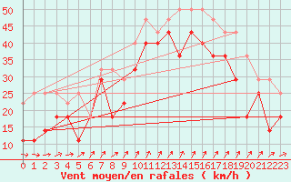 Courbe de la force du vent pour Vf. Omu