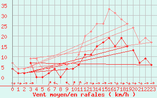 Courbe de la force du vent pour Aurillac (15)