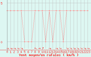 Courbe de la force du vent pour Saalbach