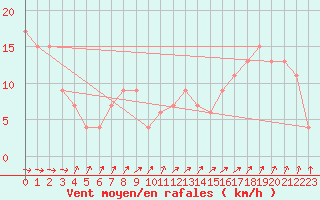 Courbe de la force du vent pour Pershore