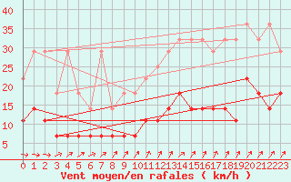 Courbe de la force du vent pour Elsenborn (Be)