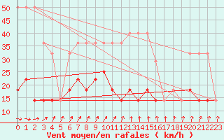 Courbe de la force du vent pour Valke-Maarja