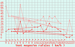 Courbe de la force du vent pour Luxeuil (70)