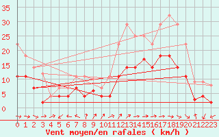 Courbe de la force du vent pour Jerez de Los Caballeros