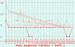 Courbe de la force du vent pour Krangede