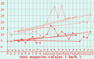 Courbe de la force du vent pour Le Puy - Loudes (43)