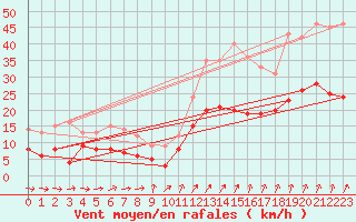 Courbe de la force du vent pour Laval (53)