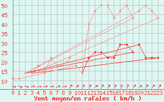 Courbe de la force du vent pour Cervena