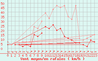 Courbe de la force du vent pour Les Charbonnires (Sw)