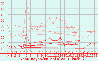 Courbe de la force du vent pour Neuhaus A. R.