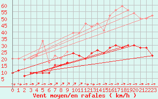 Courbe de la force du vent pour Brest (29)