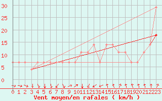 Courbe de la force du vent pour Johvi