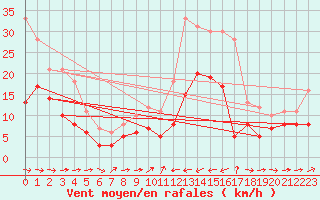 Courbe de la force du vent pour Cap Pertusato (2A)