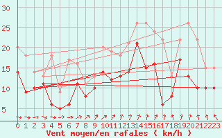 Courbe de la force du vent pour Blois (41)