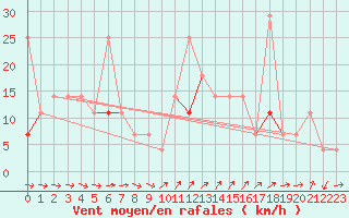 Courbe de la force du vent pour Hoydalsmo Ii