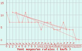 Courbe de la force du vent pour Mullingar