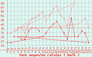 Courbe de la force du vent pour Semenicului Mountain Range