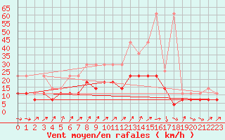 Courbe de la force du vent pour Oschatz