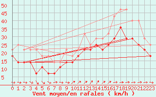 Courbe de la force du vent pour Karlskrona-Soderstjerna