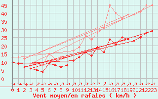 Courbe de la force du vent pour Lille (59)