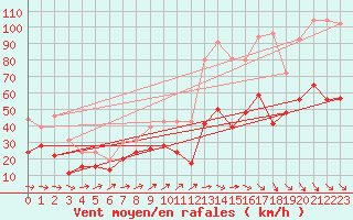 Courbe de la force du vent pour Millau - Soulobres (12)