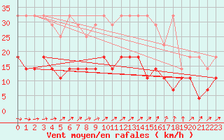 Courbe de la force du vent pour Gardelegen