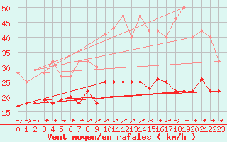 Courbe de la force du vent pour Werl