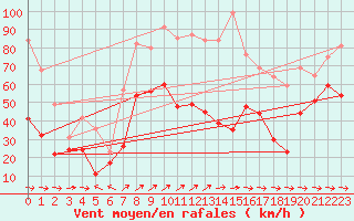 Courbe de la force du vent pour Cap Pertusato (2A)