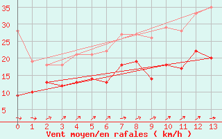 Courbe de la force du vent pour Blois (41)