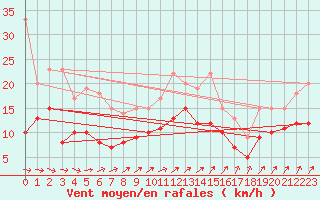 Courbe de la force du vent pour Pontoise - Cormeilles (95)