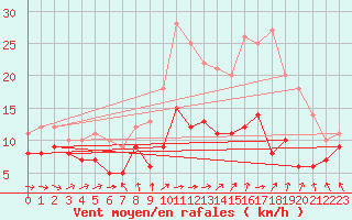 Courbe de la force du vent pour Albert-Bray (80)