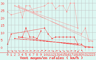 Courbe de la force du vent pour Beznau